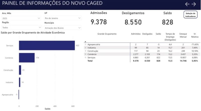 Búzios lidera geração de empregos em 2025 e ocupa 1ª posição no ranking do Caged