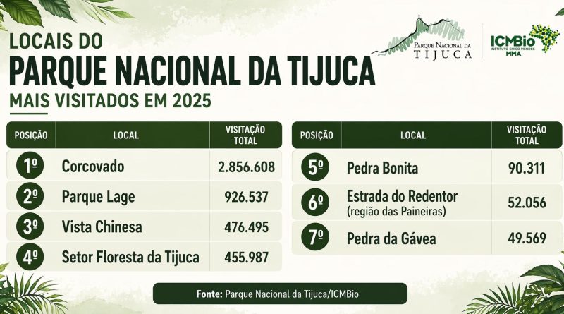 Com mais investimentos, Parque Nacional da Tijuca chega a quase 5 milhões de visitantes e bate recorde em 2025