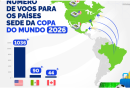 Brasileiros terão mais de 1,1 mil voos para acompanhar a Copa do Mundo de futebol