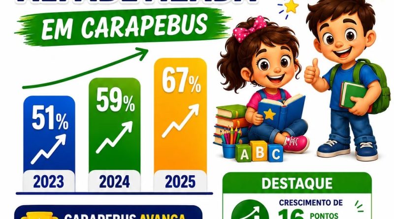 Carapebus amplia índice de alfabetização, alcança 67% e consolida evolução da educação municipal