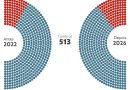 Veja a nova composição da Câmara dos Deputados em gráficos e compare com 2022