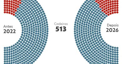 Veja a nova composição da Câmara dos Deputados em gráficos e compare com 2022