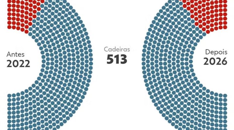 Veja a nova composição da Câmara dos Deputados em gráficos e compare com 2022